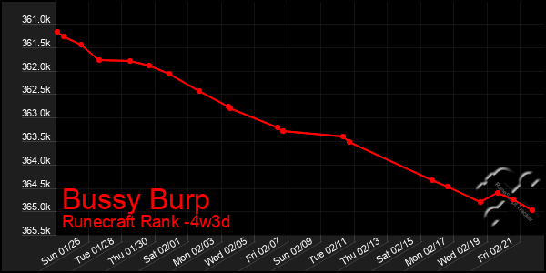 Last 31 Days Graph of Bussy Burp