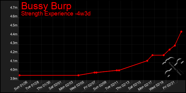 Last 31 Days Graph of Bussy Burp