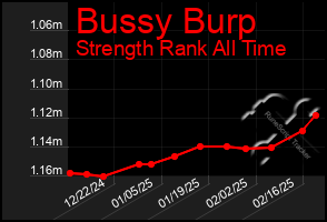 Total Graph of Bussy Burp