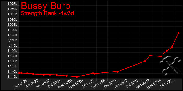 Last 31 Days Graph of Bussy Burp