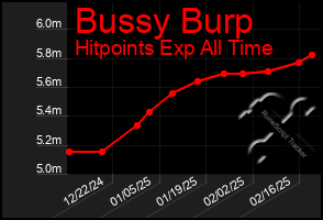 Total Graph of Bussy Burp