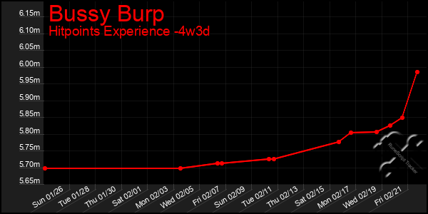 Last 31 Days Graph of Bussy Burp