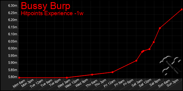 Last 7 Days Graph of Bussy Burp