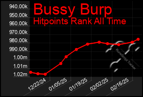 Total Graph of Bussy Burp