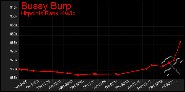 Last 31 Days Graph of Bussy Burp