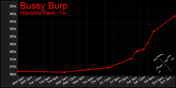 Last 7 Days Graph of Bussy Burp