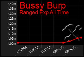 Total Graph of Bussy Burp