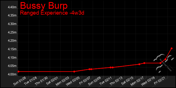 Last 31 Days Graph of Bussy Burp