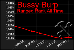 Total Graph of Bussy Burp