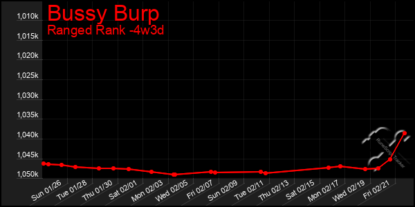 Last 31 Days Graph of Bussy Burp