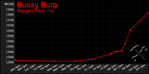 Last 7 Days Graph of Bussy Burp