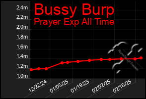 Total Graph of Bussy Burp