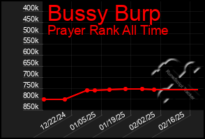 Total Graph of Bussy Burp