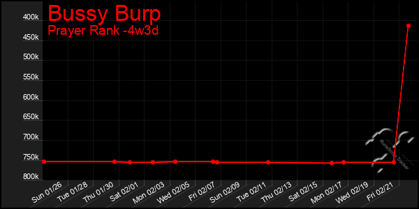 Last 31 Days Graph of Bussy Burp