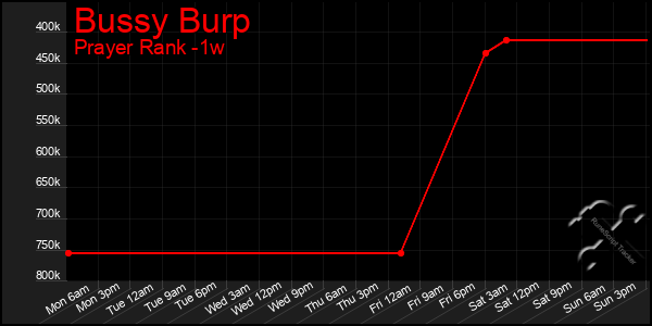 Last 7 Days Graph of Bussy Burp