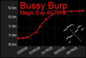 Total Graph of Bussy Burp