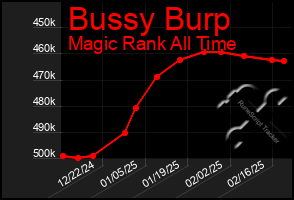 Total Graph of Bussy Burp