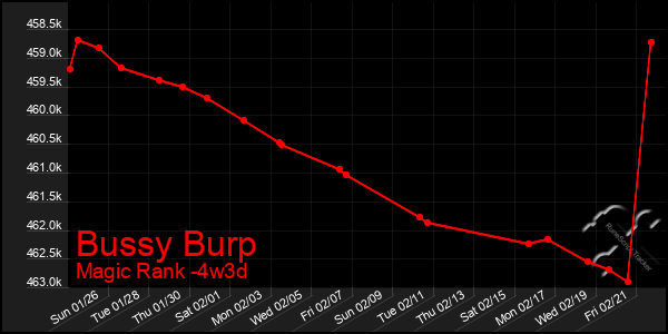 Last 31 Days Graph of Bussy Burp