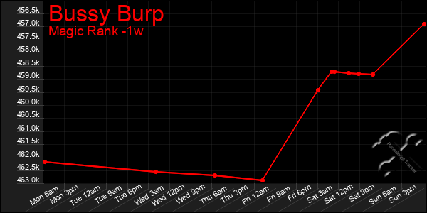 Last 7 Days Graph of Bussy Burp