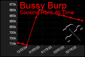 Total Graph of Bussy Burp