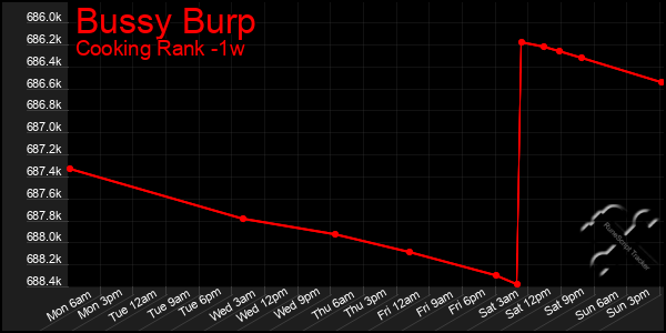 Last 7 Days Graph of Bussy Burp