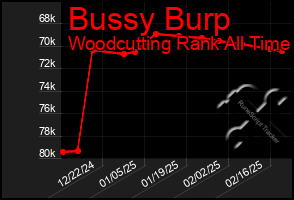 Total Graph of Bussy Burp