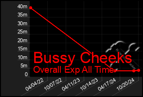 Total Graph of Bussy Cheeks