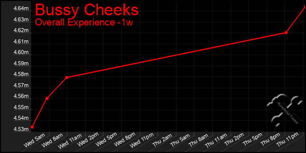 1 Week Graph of Bussy Cheeks