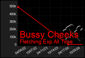 Total Graph of Bussy Cheeks