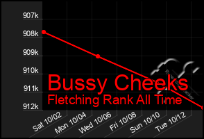 Total Graph of Bussy Cheeks