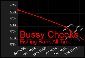 Total Graph of Bussy Cheeks