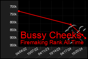 Total Graph of Bussy Cheeks