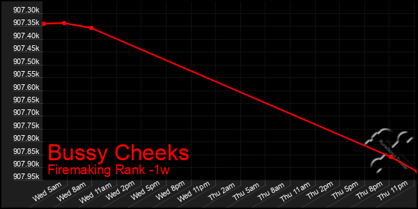 Last 7 Days Graph of Bussy Cheeks