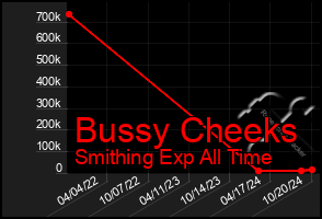 Total Graph of Bussy Cheeks