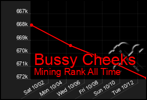 Total Graph of Bussy Cheeks