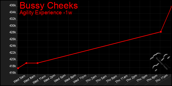 Last 7 Days Graph of Bussy Cheeks