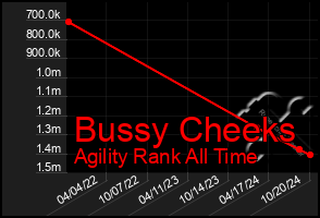 Total Graph of Bussy Cheeks