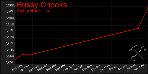 Last 7 Days Graph of Bussy Cheeks