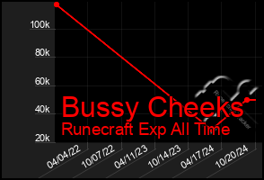 Total Graph of Bussy Cheeks