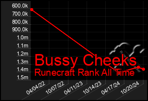 Total Graph of Bussy Cheeks