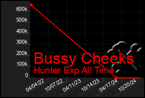 Total Graph of Bussy Cheeks