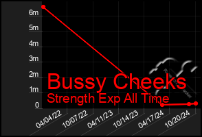 Total Graph of Bussy Cheeks