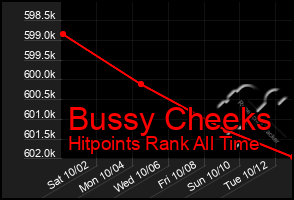 Total Graph of Bussy Cheeks