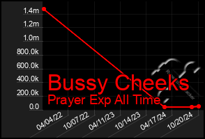 Total Graph of Bussy Cheeks