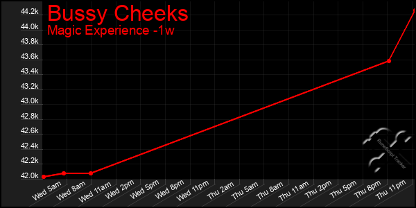 Last 7 Days Graph of Bussy Cheeks