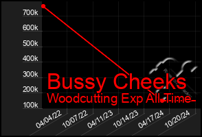 Total Graph of Bussy Cheeks