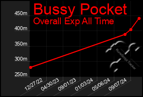 Total Graph of Bussy Pocket