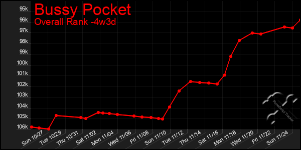 Last 31 Days Graph of Bussy Pocket