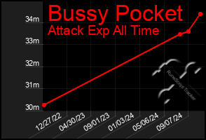 Total Graph of Bussy Pocket