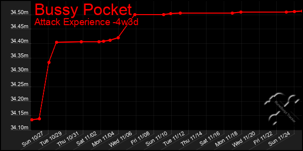 Last 31 Days Graph of Bussy Pocket